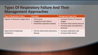 Types Of Respiratory Failure And Their
Management Approaches
Type of Respiratory Failure Examples Management Approach
Hypoxic (inadequate oxygenation) • Pneumonia
• Congestive heart failure
• Interstitial respiratory disease
• Increase fraction of inspired
oxygen
• Increase mean airway pressure
• Increase peak end-expiratory
pressure
Hypercarbic (inadequate
ventilation)
• Chronic obstructive pulmonary
disease
• Increase respiratory rate
• Increase tidal volume
 