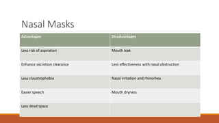 Nasal Masks
Advantages Disadvantages
Less risk of aspiration Mouth leak
Enhance secretion clearance Less effectiveness with nasal obstruction
Less claustrophobia Nasal irritation and rhinorhea
Easier speech Mouth dryness
Less dead space
 