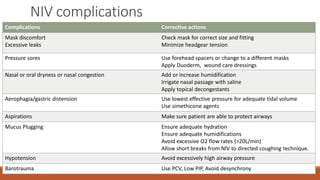 NIV complications
Complications Corrective actions
Mask discomfort
Excessive leaks
Check mask for correct size and fitting
Minimize headgear tension
Pressure sores Use forehead spacers or change to a different masks
Apply Duoderm, wound care dressings
Nasal or oral dryness or nasal congestion Add or increase humidification
Irrigate nasal passage with saline
Apply topical decongestants
Aerophagia/gastric distension Use lowest effective pressure for adequate tidal volume
Use simethicone agents
Aspirations Make sure patient are able to protect airways
Mucus Plugging Ensure adequate hydration
Ensure adequate humidifications
Avoid excessive O2 flow rates (>20L/min)
Allow short breaks from NIV to directed coughing technique.
Hypotension Avoid excessively high airway pressure
Barotrauma Use PCV, Low PIP, Avoid desynchrony
 