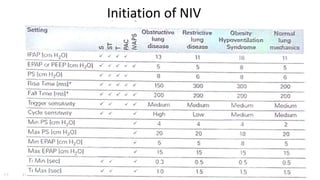 Initiation of NIV
 