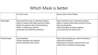 Which Mask is better
Full Face mask Nasal masks / Nasal Pillows
Advantages Best suited for lesser co-operative patients
Better in patient with high severity of illness
Better for patients with mouth breathing
Better in edentulous patients
Generally more effective ventilation
Best suited for more co-operative patients
Better in patient with lower severity of illness
Not claustrophobic
Allows speaking, drinking coughing
Less aspiration risk with emesis
Disadvantages Claustrophobic
Hinder speaking and coughing
Risk of aspiration with emesis
More leaks possible (eg: mouth breathing or
edentulous patients)
Effectiveness limited in patients with nasal
deformities or blocked nasal passages
 