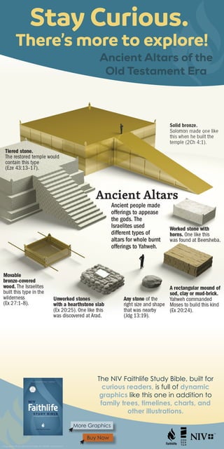 The NIV Faithlife Study Bible, built for
curious readers, is full of dynamic
graphics like this one in addition to
family trees, timelines, charts, and
other illustrations.
Ancient Altars of the
Old Testament Era
Stay Curious.
There’s more to explore!
More Graphics
Buy Now
infographic © Zondervan; images © Faithlife Corporation
 