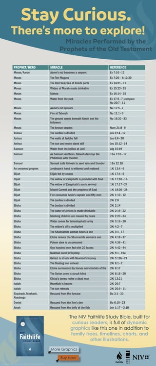 The NIV Faithlife Study Bible, built for
curious readers, is full of dynamic
graphics like this one in addition to
family trees, timelines, charts, and
other illustrations.
Miracles Performed by the
Prophets of the Old Testament
Stay Curious.
There’s more to explore!
Miracles of the Prophets
PROPHET/HERO MIRACLE REFERENCE
Moses/Aaron Aaron’s rod becomes a serpent Ex 7:10–12
Moses The Ten Plagues Ex 7:20—8:12:30
Moses The Red Sea/Sea of Reeds parts Ex 14:21–31
Moses Waters of Marah made drinkable Ex 15:23–25
Moses Manna Ex 16:14–35
Moses Water from the rock Ex 17:5–7; compare
Nu 20:7–11
Moses Aaron’s rod sprouts Nu 17:5–7
Moses Fire at Taberah Nu 11:1–3
Moses The ground opens beneath Korah and his
followers
Nu 16:30–33
Moses The bronze serpent Num 21:8–9
Joshua The Jordan is divided Jos 3:14–17
Joshua The walls of Jericho fall Jos 6:6–20
Joshua The sun and moon stand still Jos 10:12–14
Samson Water from the hollow at Lehi Jdg 15:19
Samuel As Samuel sacrifices, Yahweh destroys the
Philistines with thunder
1Sa 7:10–12
Samuel Samuel calls Yahweh to send rain and thunder 1Sa 12:18
An unnamed prophet Jeroboam’s hand is withered and restored 1Ki 13:4–6
Elijah Elijah fed by ravens 1Ki 17:4–6
Elijah The widow of Zarephath is provided with food 1Ki 17:10–16
Elijah The widow of Zarephath’s son is revived 1Ki 17:17–24
Elijah Mount Carmel and the prophets of Baal 1Ki 18:30–38
Elijah Fire consumes Ahab’s captain and fifty men 2Ki 1:10–12
Elijah The Jordan is divided 2Ki 2:8
Elisha The Jordan is divided 2Ki 2:14
Elisha The water of Jericho is made drinkable 2Ki 2:19–22
Elisha Mocking children are mauled by bears 2Ki 2:23–24
Elisha Water comes for Jehoshaphat’s army 2Ki 3:16–20
Elisha The widow’s oil is multiplied 2Ki 4:2–7
Elisha The Shunnamite woman bears a son 2Ki 4:1–17
Elisha Elisha revives the Shunnamite woman’s son 2Ki 4:18–37
Elisha Poison stew is un-poisoned 2Ki 4:38–41
Elisha One hundred men fed with 20 loaves 2Ki 4:42–44
Elisha Naaman cured of leprosy 2Ki 5:1–19a
1366  |  D A N I E L 
9780310080572_04b_lam_mal_Faithlife SB_p4.indd 1366 8/23/16 10:49 AM
The Interpretation of the Dream
15	“I,	Dan	iel,	was	trou	bled	in	spir	it,	and	the	vi­
sions	that		passed		through	my	mind	dis	turbed	me.	
16	I	ap	proached	one	of		those	stand	ing		there	and	
	asked	him	the	mean	ing	of	all	this.
“So	he	told	me	and	gave	me	the	in	ter	pre	ta	tion	
of		these		things:	17	‘The	four		great		beasts	are	four	
	kings	that	will	rise	from	the		earth.	18	But	the	holy	
peo	ple	of	the	Most	High	will	re	ceive	the	king	dom	
and	will	pos	sess	it	for	ev	er — 	yes,	for	ever	and	ever.’
19	“Then	I	want	ed	to	know	the	mean	ing	of	the	
	fourth		beast,		which	was	dif	fer	ent	from	all	the	
oth	ers	and	most	ter	ri	fy	ing,	with	its	iron		teeth	
and		bronze		claws — 	the		beast	that		crushed	and	
de	voured	its	vic	tims	and	tram	pled	un	der	foot	what­
ev	er	was	left.	20	I	also	want	ed	to	know		about	the	ten	
	horns	on	its	head	and		about	the	oth	er	horn	that	
	 	Thousands	upon	thousands	attended	him;
	 	 ten	thousand	times	ten	thousand	stood	
before	him.
	 	The	court	was	seated,
	 	 and	the	books	were	opened.
11	“Then	I	con	tin	ued	to		watch	be	cause	of	the	
boast	ful		words	the	horn	was	speak	ing.	I	kept	look­
ing	un	til	the		beast	was		slain	and	its	body	de	stroyed	
and		thrown	into	the	blaz	ing	fire.	12	(The	oth	er	
	beasts	had	been		stripped	of		their	au	thor	i	ty,	but	
were	al	lowed	to	live	for	a	pe	ri	od	of	time.)
13	“In	my	vi	sion	at		night	I		looked,	and		there	be­
fore	me	was	one	like	a	son	of	man,	a	com	ing	with	
the		clouds	of	heav	en.	He	ap	proached	the	An	cient	
of	Days	and	was	led	into	his	pres	ence.	14	He	was	
giv	en	au	thor	i	ty,	glo	ry	and	sov	er	eign	pow	er;	all	
na	tions	and	peo	ples	of	ev	ery	lan	guage	wor	shiped	
him.	His	do	min	ion	is	an	ever	last	ing	do	min	ion	that	
will	not	pass	away,	and	his	king	dom	is	one	that	
will	nev	er	be	de	stroyed.
a 13 The Aramaic phrase bar enash means human being. The
phrase son of man is retained here because of its use in the New
Testament as a title of Jesus, probably based largely on this verse.
7:13–14 Following the judgment by the Ancient of Days,
a human Messianic figure appears. He is presented
before the Ancient One and given a dominion that will
never pass away.
7:13 one like a son of man The Aramaic phrase used
here is an idiom that can be translated as “one like a
human being.” Jesus adopts this phrase as a title (“Son
of Man”). “One like a son of man” is probably best under-
stood as a Messianic reference—which makes the most
sense in light of Da 7:14. If the vision of ch. 7 parallels that
of ch. 2, the figure refers to the fifth kingdom (2:44). Mes-
sianic expectations of the time anticipated one who would
drive out foreign enemies, legitimize the temple religion
and usher in a period of utopia for the people of Israel.
7:15–28 For the first time in the book, Daniel could
not make sense of a vision and needed someone to
explain it to him. He questions one of the throne room
attendants, who clarifies the meaning of the beasts and
the little horn. The account ends with the anticipation of
God’s kingdom and a glimmer of hope. The vision will be
expanded upon in later chapters.
7:16 I approached one of those standing there
Perhaps Gabriel (see 9:21).
7:17 four great beasts are four kings The four kings
represent four kingdoms (see v. 3 and note).
7:18 the holy people of the Most High The Aramaic
word used here is probably an inclusive term referring
to saints and angels.
Miracles of the Prophets (continued)
PROPHET/HERO MIRACLE REFERENCE
Elisha Gehazi is struck with Naaman’s leprosy 2Ki 5:19b–27
Elisha The floating iron axhead 2Ki 6:1–7
Elisha Elisha surrounded by horses and chariots of fire 2Ki 6:17
Elisha The Syrian army is struck blind 2Ki 6:18–20
Elisha Elisha’s bones revive a dead man 2Ki 13:21
Isaiah Hezekiah is healed 2Ki 20:7
Isaiah The sun retreats 2Ki 20:9–11
Shadrach, Meshach,
Abednego
Rescued from the furnace Da 3:1–30
Daniel Rescued from the lion’s den Da 6:10–23
Jonah Rescued from the belly of the fish Jnh 1:17—2:10
D A N I E L   7 : 2 0   |  1367
9780310080572_04b_lam_mal_Faithlife SB_p4.indd 1367 8/23/16 10:49 AM
More Graphics
Buy Now
infographic © Zondervan; images © Faithlife Corporation
 