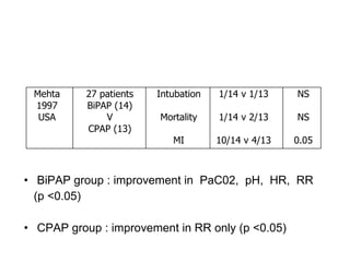 BiPAP group : improvement in  PaC02,  pH,  HR,  RR  (p <0.05) CPAP group : improvement in RR only (p <0.05) 