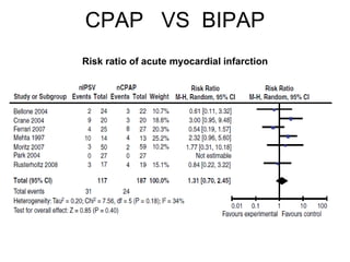 CPAP  VS  BIPAP Risk ratio of acute myocardial infarction 
