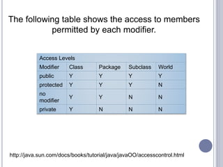 Access Levels
Modifier Class Package Subclass World
public Y Y Y Y
protected Y Y Y N
no
modifier
Y Y N N
private Y N N N
The following table shows the access to members
permitted by each modifier.
http://java.sun.com/docs/books/tutorial/java/javaOO/accesscontrol.html
 
