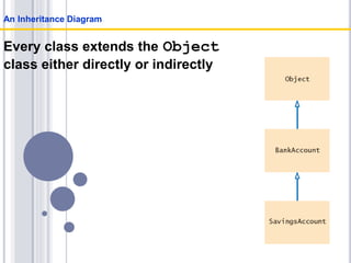 Every class extends the Object
class either directly or indirectly
An Inheritance Diagram
 