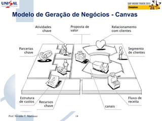 Modelo de Geração de Negócios - Canvas
Prof. Nivaldo T. Marcusso 14
 