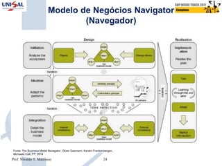 Modelo de Negócios Navigator
(Navegador)
Fonte: The Business Model Navegator, Oliver Gasmann, Karolin Frankenbergen,
Michaela Csik, FT, 2014
Prof. Nivaldo T. Marcusso 24
 