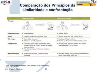 Comparação dos Princípios da
similaridade e confrontação
Fonte: The Business Model Navegator, Oliver Gasmann, Karolin Frankenbergen,
Michaela Csik, FT, 2014
Prof. Nivaldo T. Marcusso 25
 