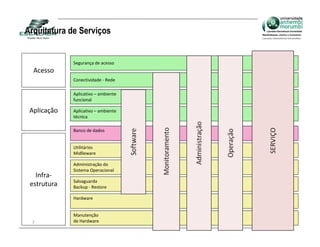 Arquitetura de Serviços


             Segurança de acesso
  Acesso
             Conectividade ‐ Rede

             Aplicativo – ambiente
             funcional

 Aplicação   Aplicativo – ambiente
             técnica

             Banco de dados


             Utilitários
             Midlleware

             Administração do
             Sistema Operacional
   Infra‐
             Salvaguarda
 estrutura   Backup ‐ Restore

             Hardware


             Manutenção
 7           de Hardware
 