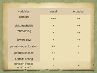 variables nasal oronasal
comfort
+++ ++
clasutraphobia + ++
rebreathing
+ ++
lowers co2 + ++
permits expectoration ++ +
permits speech ++ +
permits eating + -
function if nose
obstructed
- +
 