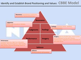 Identify and Establish Brand Positioning and Values:                                             CBBE Model

                          Resonance: Commitment: Continuous
                          use in winter; No Brand Switching


                                                          Resonance
          Judgments:
          Wide range of products, Reliable,
          Consistent,
                                                                                     Feelings: Freshness, Good , Satisfied,
                                                                                     Soft, Sophistication
                                                  Judgments          Feelings


                                                                                         Imagery: Blue tin & white logo, Used in winter
                                               Performance           Imagery             since childhood, For dry skin, Sincere,
                                                                                         Sophisticated, Targeted to males & females of
Performance:
                                                                                         age under 40 yrs
Caring & Protective, High Cost, Attractive
Packaging, Pleasant Fragrance, High Quality,
Mild, Gentle, Smooth, knowledge about its
multiple functions                                         Salience
                                                    Salience:
                                                    Various products and purposes,
 