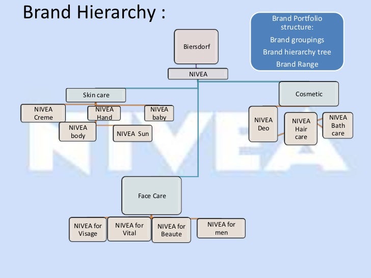 brand hierarchy I'll say it's this, based on name recognition and perception of prestige, but your free to organize them in any way you think is fit exotic 1. brand hierarchy I'll say it's this, based on name recognition and perception of prestige, but your free to organize them in any way you think is fit exotic 1.