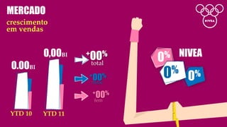 MERCADO
crescimento
em vendas


          0,00BI   +00%
                           0%   NIVEA
 0.00BI            total

                   +00%
                    masc
                           0%
                                 0%
                    +00%
                    fem

 YTD 10   YTD 11
 