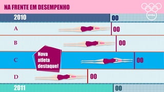 NA FRENTE EM DESEMPENHO
   2010                        00
   A                           00

   B                                00
           Nova
   C       atleta                        00
           destaque!

   D                      00
   2011                         00
 