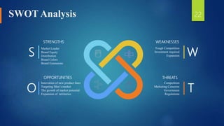SWOT Analysis
WEAKNESSES
THREATS
Competition
Marketing Concerns
Government
Regulations
STRENGTHS
OPPORTUNITIES
Innovation of new product lines
Targeting Men’s market
The growth of market potential
Expansion of territories
T
W
O
S
Market Leader
Brand Equity
Distribution
Brand Colors
Brand Extensions
Tough Competition
Investment required
Expansion
22
 