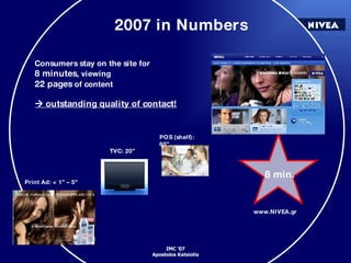 2007 in Numbers Consumers stay on the site for 8 minutes , viewing 22 pages of content outstanding quality of contact! 8 min. www.NIVEA.gr POS (shelf): 60” TVC: 20” Print Ad: < 1” – 5”