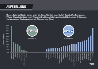 0%
50%
100%
150%
200%
250%
300%
350%
400%
450%
500%
PercentDifference
Gesund
StehtmirNahe
BesteMarke
Traditionell
Freundlich
DasOriginal
Unterscheidetsich
HohesPrestige
Leistungsstark
Verantwortungsbewusst
Unverwechselbar
HoheQualität
Hilfreich
Exklusiv
Progressiv
Vertrauenswürdig
GutePreis-Leistung
Authentisch
ImTrend
Einfach
Freundlich
Einzigartig
Innovativ
Glamourös
Spaßbetont
Stilvoll
Gesellig
Visionär
Kümmertsich
AufdemneuestenStand
Sinnlich
Dieses Spiel geht jetzt schon unter die Haut. Wer hat beim Match Beauty (Revlon) gegen
Pflege (Nivea) die Nase vorn? Nivea ist traditionell stark und genießt bei seinen Anhängern
viel Vertrauen. Revlon punktet mit Glamour und Style.
AUFSTELLUNG
is stronger on is stronger on
 