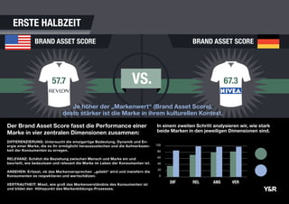 VS.57.7
BRAND ASSET SCORE BRAND ASSET SCORE
DIF REL ANS VER
100
80
60
40
20
0
ERSTE HALBZEIT
In einem zweiten Schritt analysieren wir, wie stark
beide Marken in den jeweiligen Dimensionen sind.
Je höher der „Markenwert“ (Brand Asset Score),
desto stärker ist die Marke in ihrem kulturellen Kontext.
Der Brand Asset Score fasst die Performance einer
Marke in vier zentralen Dimensionen zusammen:
DIFFERENZIERUNG: Untersucht die einzigartige Bedeutung, Dynamik und En-
ergie einer Marke, die es ihr ermöglicht herauszustechen und die Aufmerksam-
keit der Konsumenten zu erregen.
RELEVANZ: Schätzt die Beziehung zwischen Mensch und Marke ein und
beurteilt, wie bedeutsam und relevant die Marke im Leben der Konsumenten ist.
ANSEHEN: Erfasst, ob das Markenversprechen „gelebt“ wird und inwiefern die
Konsumenten es respektieren und wertschätzen.
VERTRAUTHEIT: Misst, wie groß das Markenverständnis des Konsumenten ist
und bildet den Höhepunkt des Markenbildungs-Prozesses.
67.3
 
