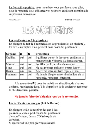 La flottabilité positive, pour la surface, vous gonflerez votre gilet,
pour la remontée vous utiliserez vos poumons en faisant attention à la
surpression pulmonaire.
Fabrice MALLET THEORIE NIVEAU 1
Les accidents dus à la pression :
En plongée du fait de l’augmentation de pression (loi de Mariotte),
les cavités remplies d’air peuvent nous poser des problèmes :
Organes í ë Prévention
Oreilles oui oui Equilibrer durant la descente, en faisant la
manœuvre de Valsalva. Ne jamais forcer.
Masque oui non Souffler par le nez dans le masque.
Sinus oui oui Ne pas plonger enrhumé, ne pas forcer.
Dents oui oui Aller voir votre dentiste régulièrement.
Poumons non oui Ne jamais bloquer sa respiration lors de la
remontée, remonter lentement.
A la remontée (ë) pour les problèmes d’oreilles, de sinus ou
de dents, redescendre jusqu’à la disparition de la douleur et remonter
le plus lentement possible.
Ne jamais faire de Valsalva lors de la remontée.
Les accidents dus aux gaz (Loi de Dalton)
En plongée le fait de respirer des gaz à des
pressions élevées, peut causer des problèmes
d’essoufflement, dus au CO² (dioxyde de
carbone).
Si au cours d’une plongée vous avez des
13
 