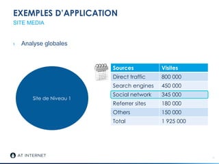 EXEMPLES D’APPLICATION
› Analyse globales
11
SITE MEDIA
Sources Visites
Direct traffic 800 000
Search engines 450 000
Social network 345 000
Referrer sites 180 000
Others 150 000
Total 1 925 000
Site de Niveau 1
 