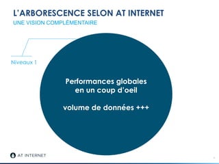 L’ARBORESCENCE SELON AT INTERNET
4
UNE VISION COMPLÉMENTAIRE
Performances globales
en un coup d’oeil
volume de données +++
Niveaux 1
 