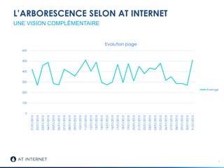 L’ARBORESCENCE SELON AT INTERNET
5
UNE VISION COMPLÉMENTAIRE
0
100
200
300
400
500
600
01/01/2015
02/01/2015
03/01/2015
04/01/2015
05/01/2015
06/01/2015
07/01/2015
08/01/2015
09/01/2015
10/01/2015
11/01/2015
12/01/2015
13/01/2015
14/01/2015
15/01/2015
16/01/2015
17/01/2015
18/01/2015
19/01/2015
20/01/2015
21/01/2015
22/01/2015
23/01/2015
24/01/2015
25/01/2015
26/01/2015
27/01/2015
28/01/2015
29/01/2015
30/01/2015
31/01/2015
Evolution page
Average
 