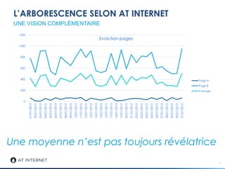 L’ARBORESCENCE SELON AT INTERNET
6
UNE VISION COMPLÉMENTAIRE
0
200
400
600
800
1000
1200
01/01/2015
02/01/2015
03/01/2015
04/01/2015
05/01/2015
06/01/2015
07/01/2015
08/01/2015
09/01/2015
10/01/2015
11/01/2015
12/01/2015
13/01/2015
14/01/2015
15/01/2015
16/01/2015
17/01/2015
18/01/2015
19/01/2015
20/01/2015
21/01/2015
22/01/2015
23/01/2015
24/01/2015
25/01/2015
26/01/2015
27/01/2015
28/01/2015
29/01/2015
30/01/2015
31/01/2015
Evolution pages
Page A
Page B
Average
Une moyenne n’est pas toujours révélatrice
 