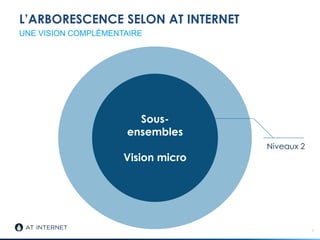 L’ARBORESCENCE SELON AT INTERNET
7
UNE VISION COMPLÉMENTAIRE
Sous-
ensembles
Vision micro
Niveaux 2
 