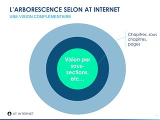 L’ARBORESCENCE SELON AT INTERNET
8
UNE VISION COMPLÉMENTAIRE
Vision par
sous-
sections,
etc…
Chapitres, sous
chapitres,
pages
 