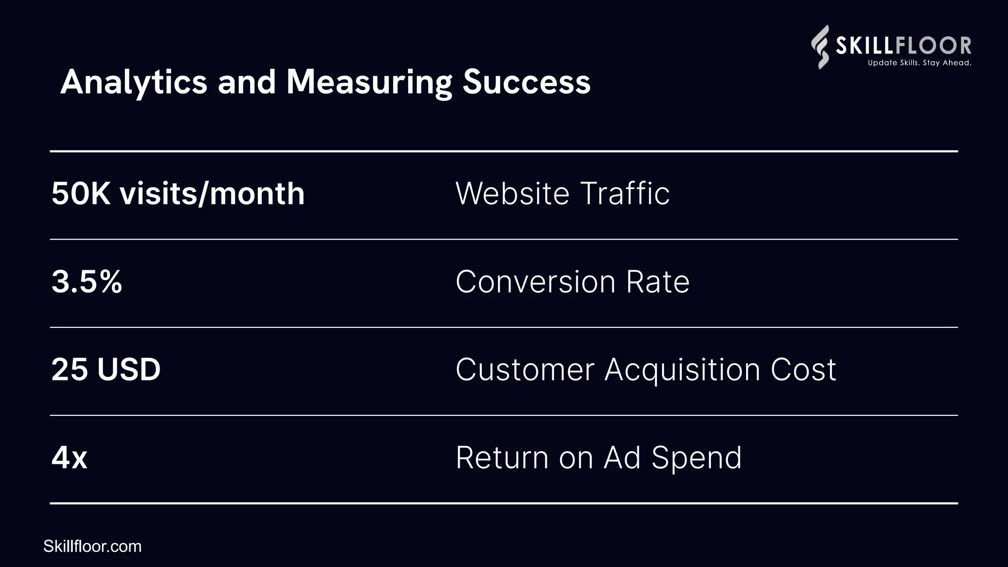 Analytics and Measuring Success
50K visits/month
3.5%
25 USD
4x
Website Traffic
Conversion Rate
Customer Acquisition Cost
Return on Ad Spend
Skillfloor.com
 