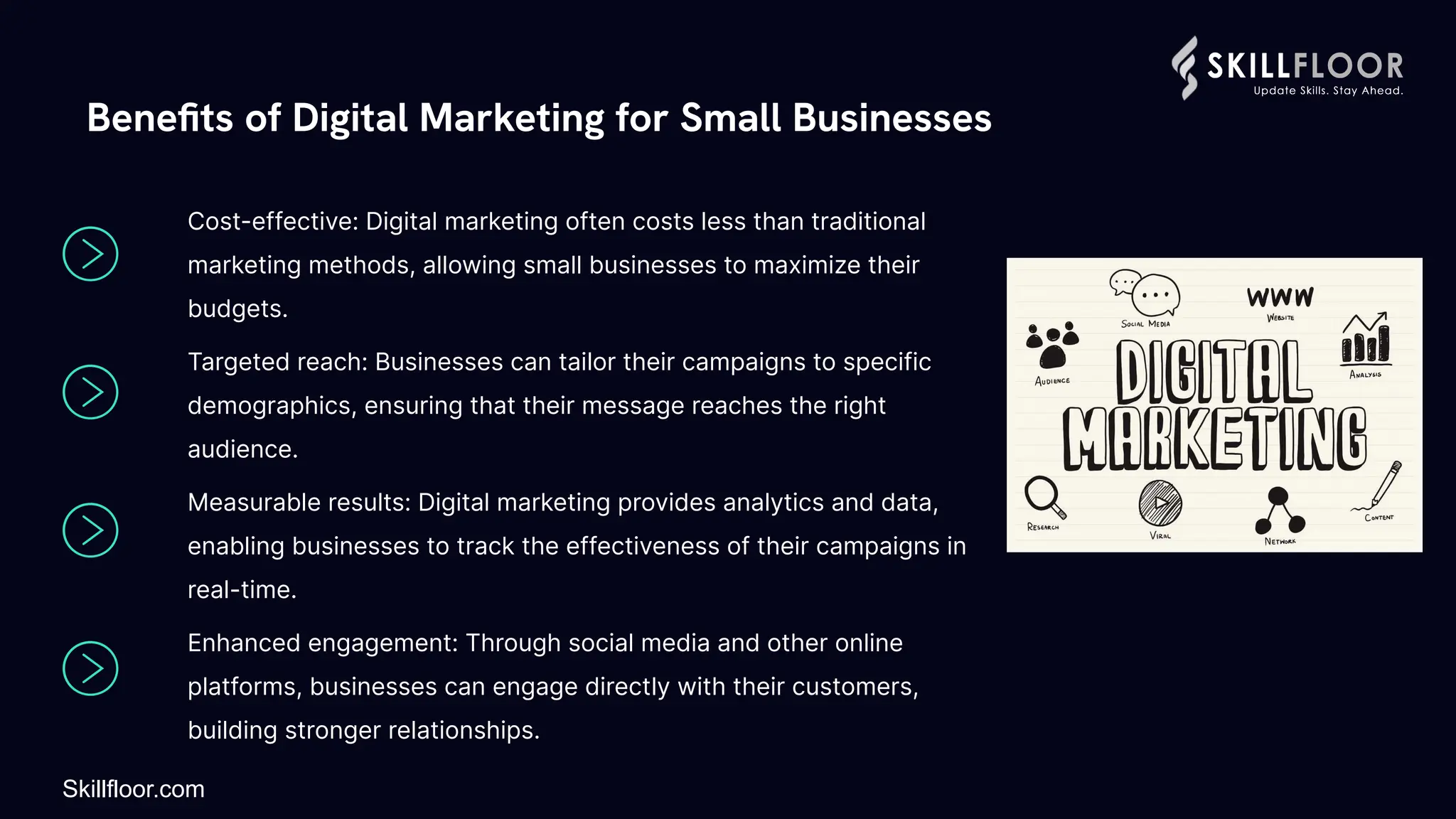 Measurable results: Digital marketing provides analytics and data,
enabling businesses to track the effectiveness of their campaigns in
real-time.
Targeted reach: Businesses can tailor their campaigns to specific
demographics, ensuring that their message reaches the right
audience.
Cost-effective: Digital marketing often costs less than traditional
marketing methods, allowing small businesses to maximize their
budgets.
Beneﬁts of Digital Marketing for Small Businesses
Enhanced engagement: Through social media and other online
platforms, businesses can engage directly with their customers,
building stronger relationships.
Skillfloor.com
 