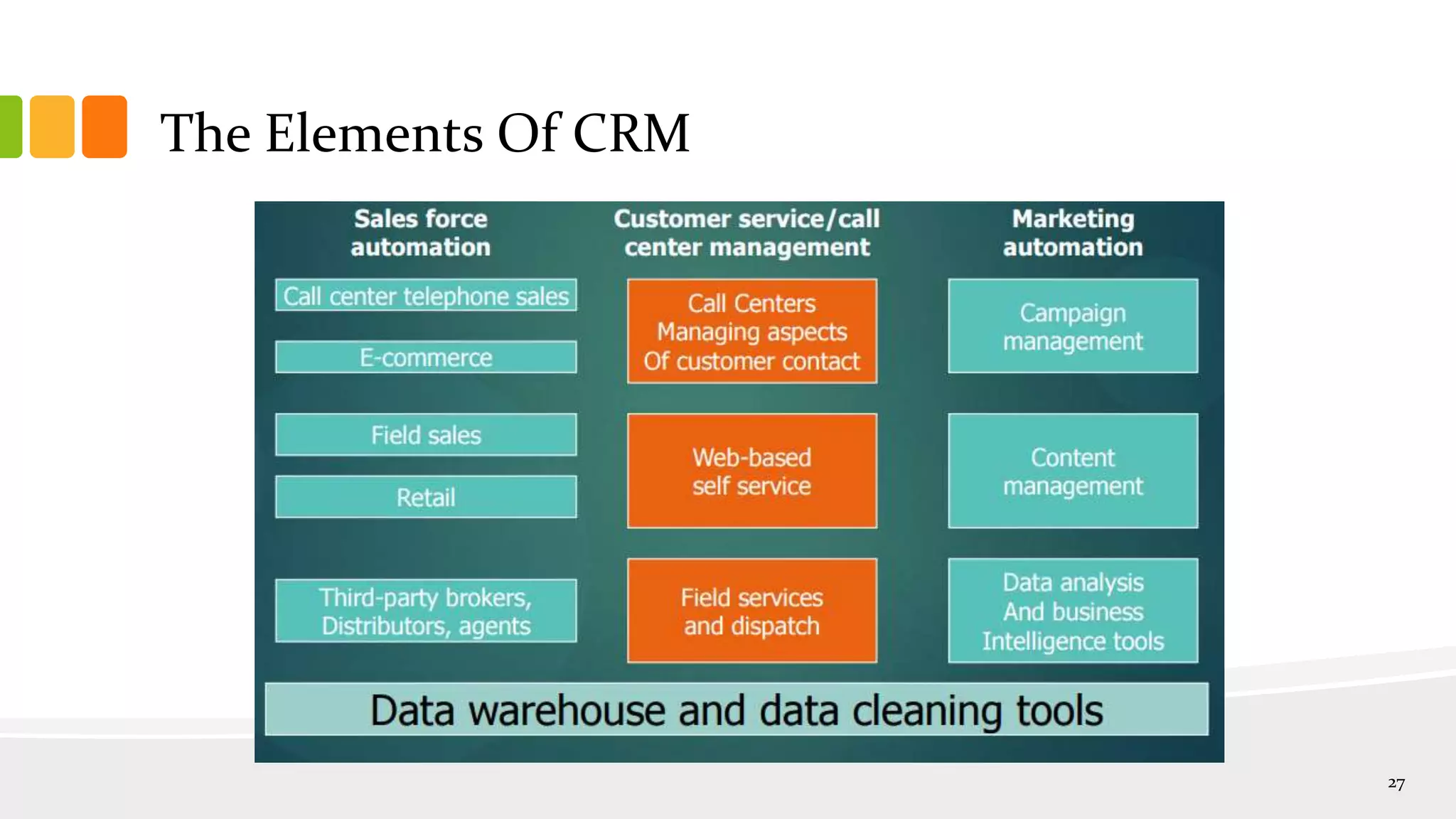 The Elements Of CRM
27
 