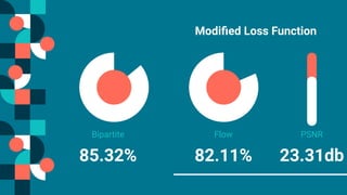 85.32% 82.11%
Modiﬁed Loss Function
FlowBipartite PSNR
23.31db
 