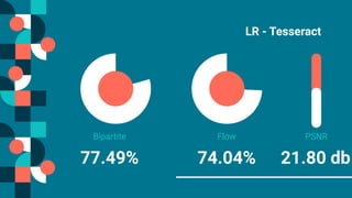 77.49% 74.04%
LR - Tesseract
FlowBipartite PSNR
21.80 db
 