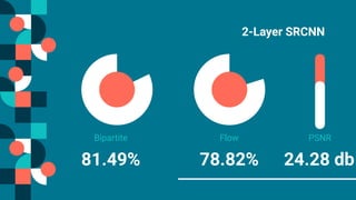 81.49% 78.82%
2-Layer SRCNN
FlowBipartite PSNR
24.28 db
 