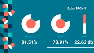81.51% 78.91%
Extra SRCNN
FlowBipartite PSNR
22.63 db
 