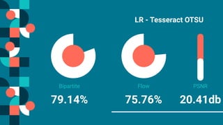79.14% 75.76%
LR - Tesseract OTSU
FlowBipartite PSNR
20.41db
 