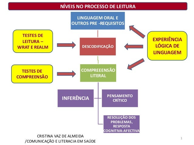 Processo de resolução de problemas