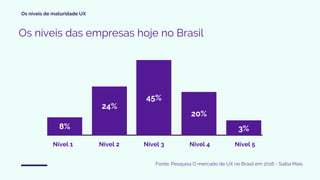 Os níveis de maturidade UX
Fonte: Pesquisa O mercado de UX no Brasil em 2016 - Saiba Mais
Os níveis das empresas hoje no Brasil
Nível 1 Nível 2 Nível 3 Nível 4 Nível 5
8%
24%
45%
20%
3%
 