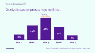 Os níveis de maturidade UX
Fonte: Pesquisa O mercado de UX no Brasil em 2016 - Saiba Mais
8%
24%
45%
20%
3%
Os níveis das empresas hoje no Brasil
Nível 2 Nível 3 Nível 4 Nível 5Nível 1
 