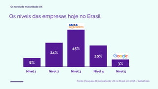 Os níveis de maturidade UX
Fonte: Pesquisa O mercado de UX no Brasil em 2016 - Saiba Mais
8%
24%
45%
20%
3%
Os níveis das empresas hoje no Brasil
Nível 2 Nível 3 Nível 4 Nível 5Nível 1
 