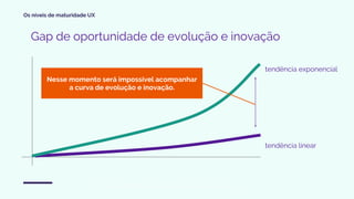 Os níveis de maturidade UX
http://videos.singularityu.org/2015/05/peter-ds-6-ds-of-exponentials/
tendência exponencial
tendência linear
Gap de oportunidade de evolução e inovação
Nesse momento será impossível acompanhar
a curva de evolução e inovação.
 