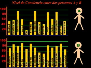 Participación Rectitud Honestidad Honestidad Servicialidad Servicialidad Consideración Consideración Verdad Verdad Felicidad Felicidad Armonía Armonía Paz  Paz  Solidaridad Solidaridad Esperanza Esperanza Amor Amor Igualdad Igualdad Justicia Justicia Participación Rectitud Nivel de Conciencia entre dos personas A y B A B 