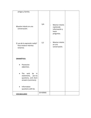 amigos y familia.
Muestre interés en una
conversación.
El uso de la expresión really?
Para mostrar interéso
sorpresa.
GRAMÁTICA:
Possessive
adjectives.
The verb be in
statements, yes-no
questions, and short
answers (summary).
Information
questions with be.
S/4
S,5
- Mostrar interés
repitiendo
información y
hacer
preguntas.
- Mostrar interés
en una
conversación.
VOCABULARIO
24 HORAS
 
