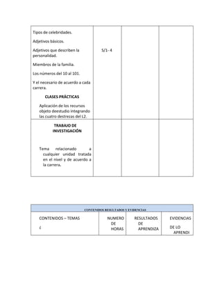 Tipos de celebridades.
Adjetivos básicos.
Adjetivos que describen la
personalidad.
Miembros de la familia.
Los números del 10 al 101.
Y el necesario de acuerdo a cada
carrera.
CLASES PRÁCTICAS
Aplicación de los recursos
objeto deestudio integrando
las cuatro destrezas del L2.
S/1- 4
TRABAJO DE
INVESTIGACIÓN
Tema relacionado a
cualquier unidad tratada
en el nivel y de acuerdo a
la carrera.
CONTENIDOS RESULTADOS Y EVIDENCIAS
CONTENIDOS – TEMAS
¿
NUMERO
DE
HORAS
RESULTADOS
DE
APRENDIZA
EVIDENCIAS
DE LO
APRENDI
 