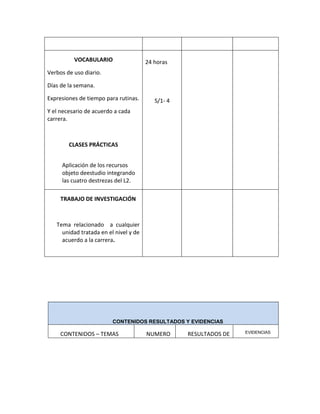VOCABULARIO
Verbos de uso diario.
Días de la semana.
Expresiones de tiempo para rutinas.
Y el necesario de acuerdo a cada
carrera.
CLASES PRÁCTICAS
Aplicación de los recursos
objeto deestudio integrando
las cuatro destrezas del L2.
24 horas
S/1- 4
TRABAJO DE INVESTIGACIÓN
Tema relacionado a cualquier
unidad tratada en el nivel y de
acuerdo a la carrera.
CONTENIDOS RESULTADOS Y EVIDENCIAS
CONTENIDOS – TEMAS NUMERO RESULTADOS DE EVIDENCIAS
 