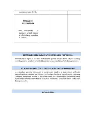 cuatro destrezas del L2.
TRABAJO DE
INVESTIGACIÓN
Tema relacionado a
cualquier unidad tratada
en el nivel y de acuerdo a
la carrera.
CONTRIBUCION DEL NIVEL EN LA FORMACION DEL PROFESIONAL
El nivel uno de inglés es una base motivacional para el estudio de los futuros niveles y
contribuye como una herramienta básica necesaria para el desarrollo de su profesión.
RELACION DEL NIVEL CON EL CRITERIO RESULTADO DE APRENDIZAJE
La asignatura permite reconocer y comprender palabras y expresiones utilizadas
habitualmente en relación a sí mismo, a su familia y el entorno como letreros, carteles y
catálogos. Además de motivar la participación en una conversación, utilizando frases y
expresiones sencillas sobre temas o asuntos habituales, y escribir textos cortos con
datos personales.
METODOLOGIA
 