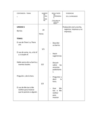 CONTENIDOS – TEMAS
¿
NUMERO
DE
HORA
S/
SEMA
NA
RESULTADOS
DE
APRENDIZAJ
E.
¿Qué debe ser
capaz de
hacer?
EVIDENCIAS
DE LO APRENDIDO
UNIDAD 6
Barrios
TEMAS:
El uso de There´s y There
are.
El uso de some, no, a lot of
y a couple of.
Hable acerca de su barrio y
eventos locales.
Pregunte y de la hora.
El uso de Me too o Me
neither para mostrar
que te pareces a alguien.
24
Horas
S/1
S/2
S/3
- Describir
un barrio.
- Hacer
sugerencias
.
- Discutir
sobre los
anuncios
publicitario
s.
- Preguntar y
decir la
hora.
- Usar Me
too o Me
neither
para
mostrar
Producción oral y escrita,
registros: impresos y no
impresos.
 